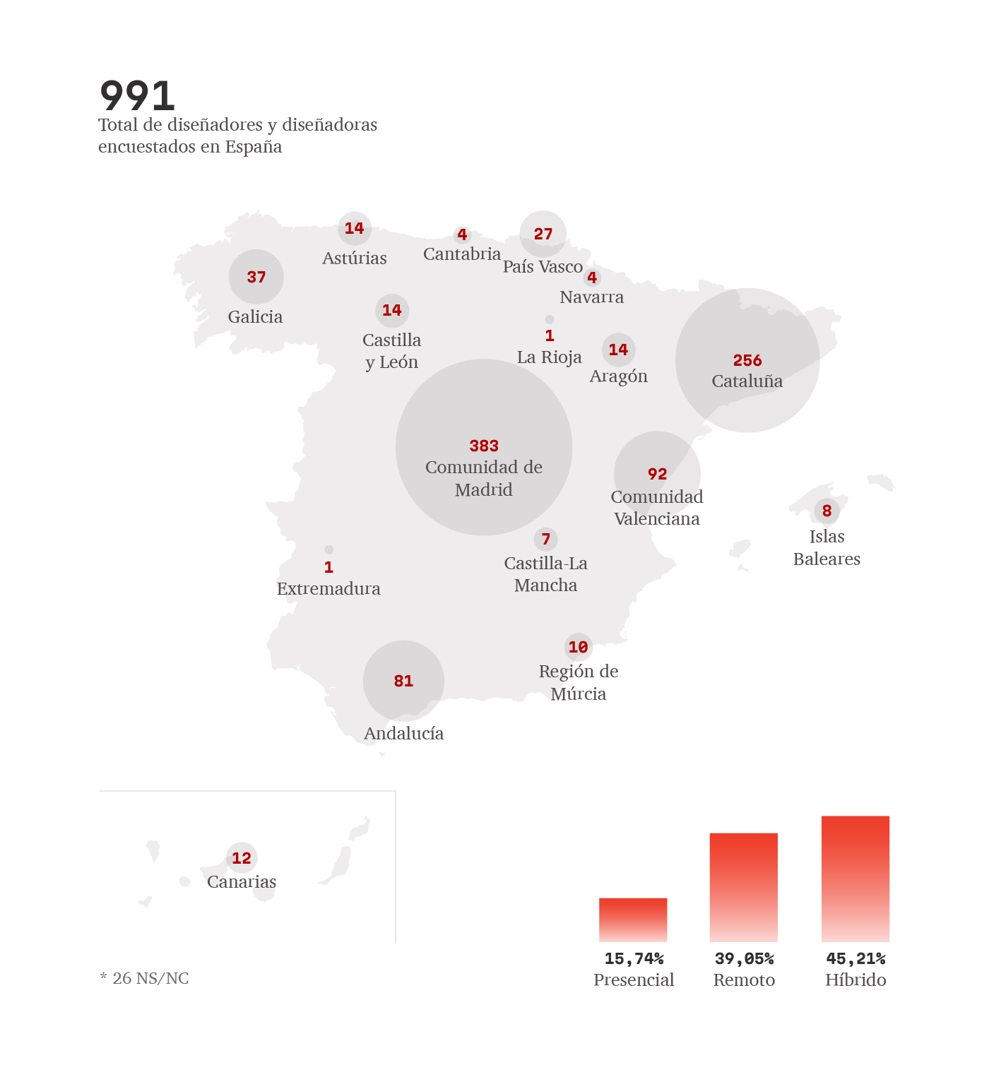 Localización y model de trabajo - Estudio salarios diseño UX/UI 2023