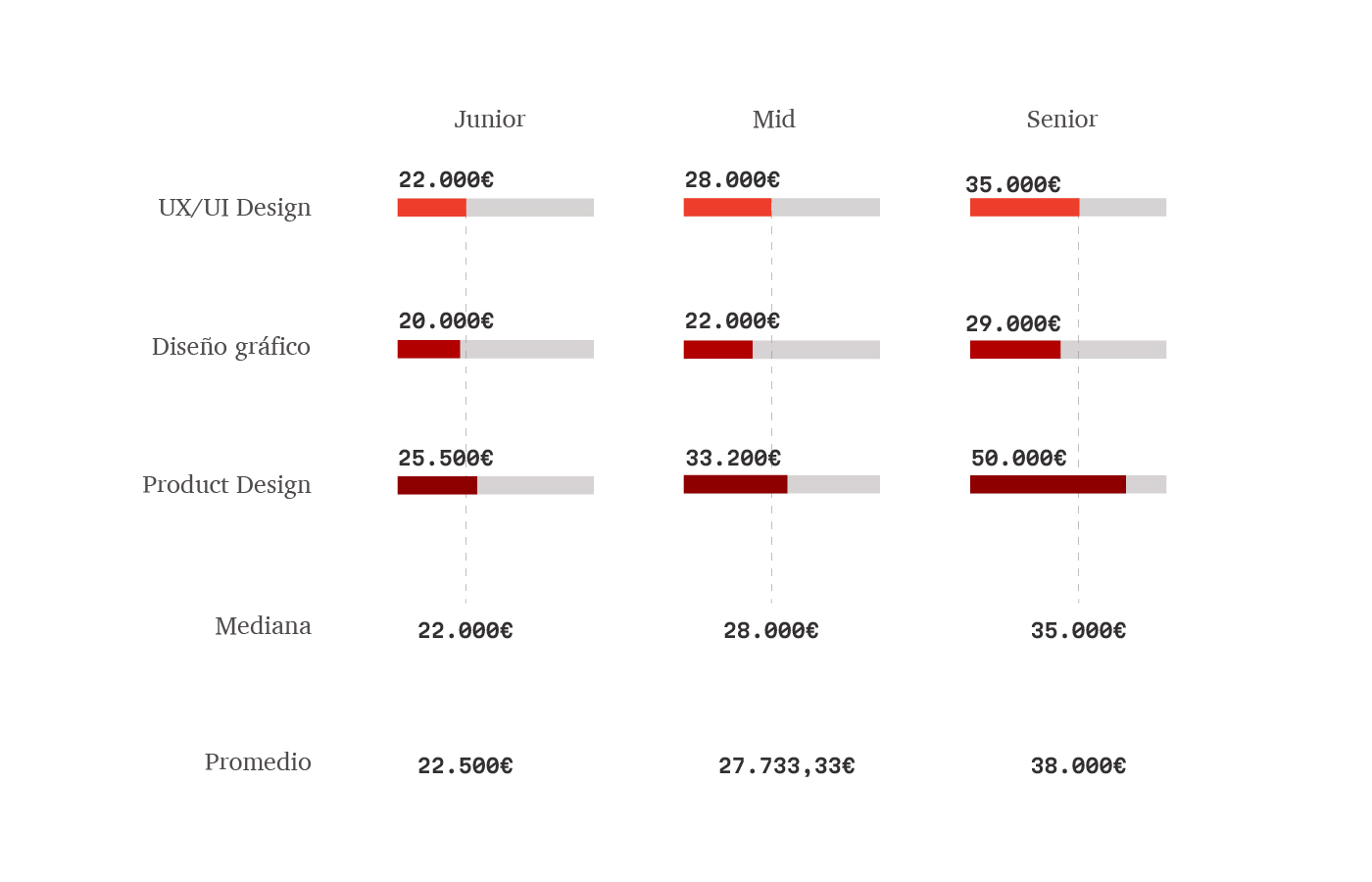 Salarios y cargo encuestados - Estudio salarios diseño UX/UI 2023