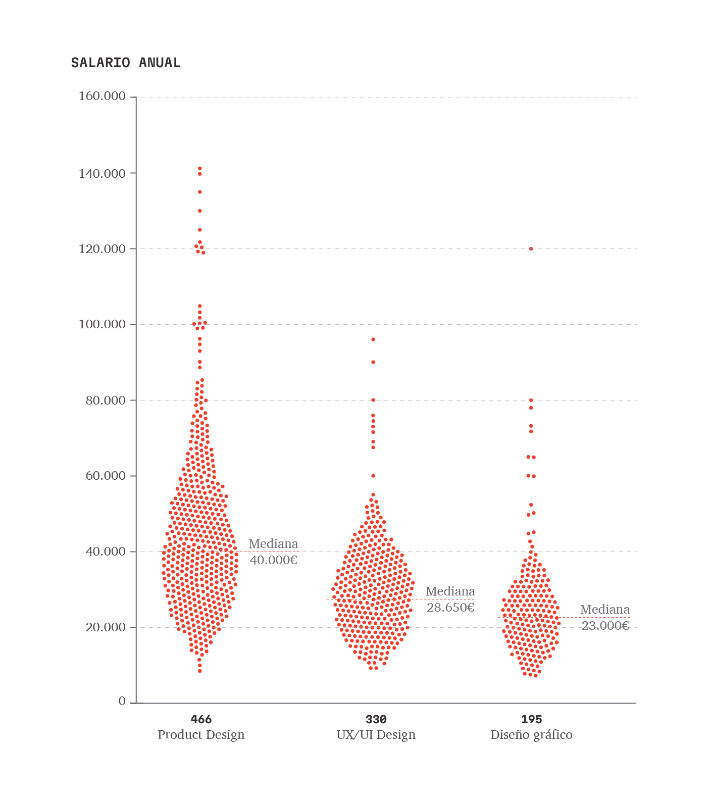 Salarios y posición encuestados - Estudio salarios diseño UX/UI 2023