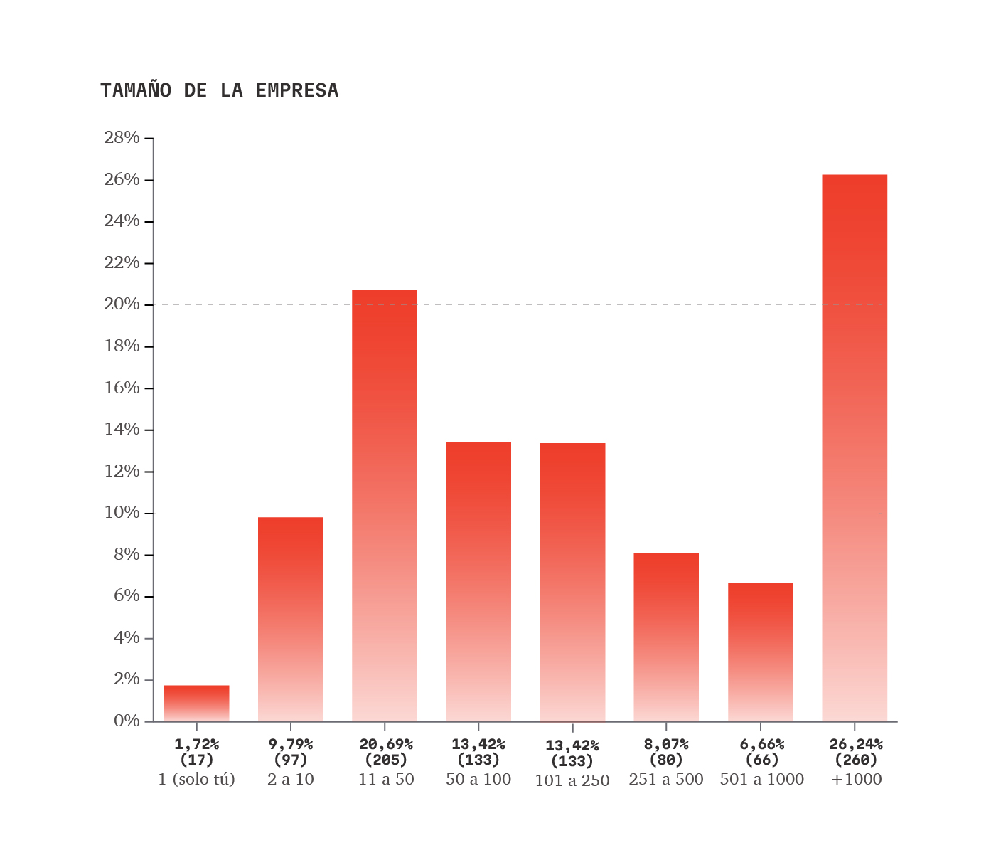 Tamaño empresas - Estudio salarios diseño UX/UI 2023