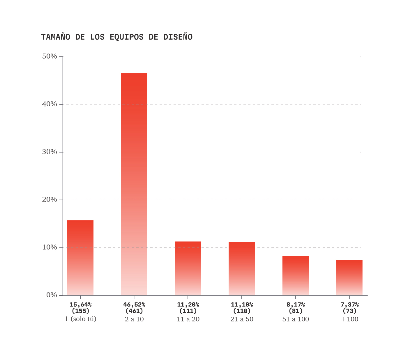 Tamaño de los equipos de diseño - Estudio salarios diseño UX/UI 2023