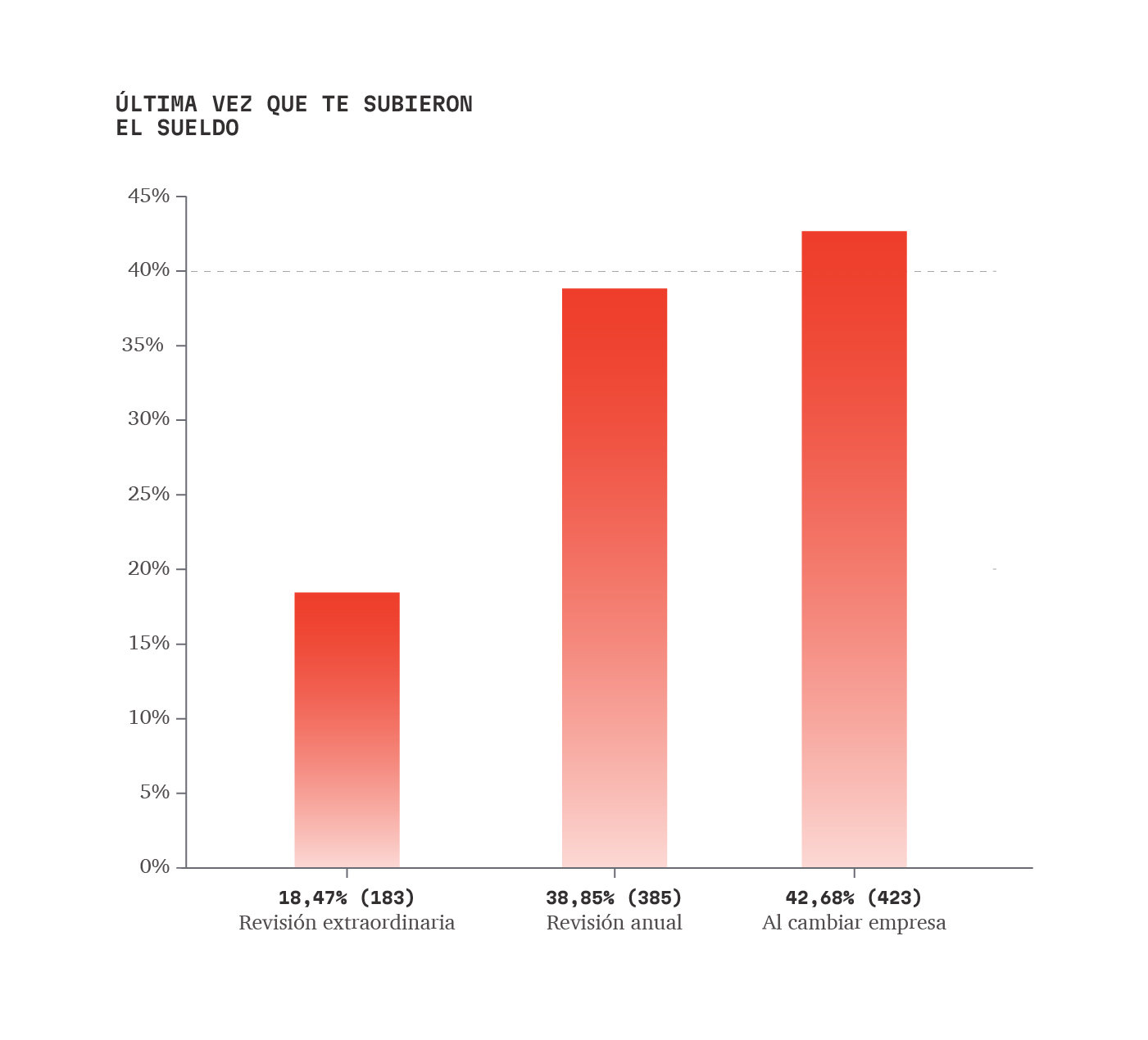 Última subida salarial - Estudio salarios diseño UX/UI 2023