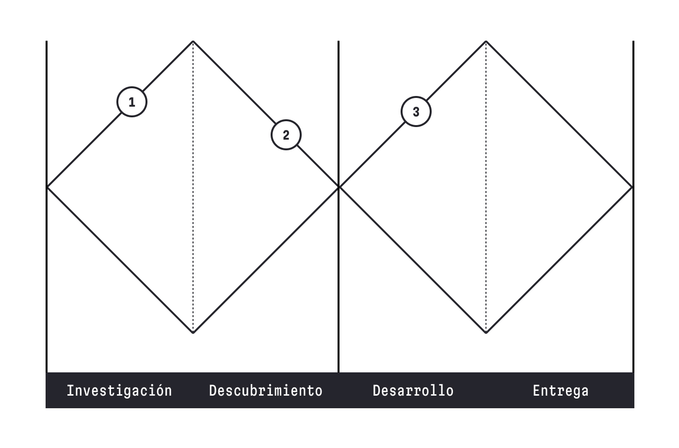 Ocasiones en las que puedes realizar un card sorting, utilizando el Doble Diamante (Design Council, 2004) como referencia: etapa de investigación, descubrimiento y desarrollo.