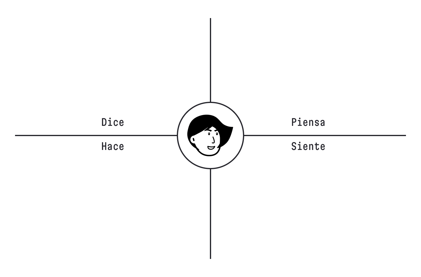 Plantilla vacía para hacer un mapa de empatía