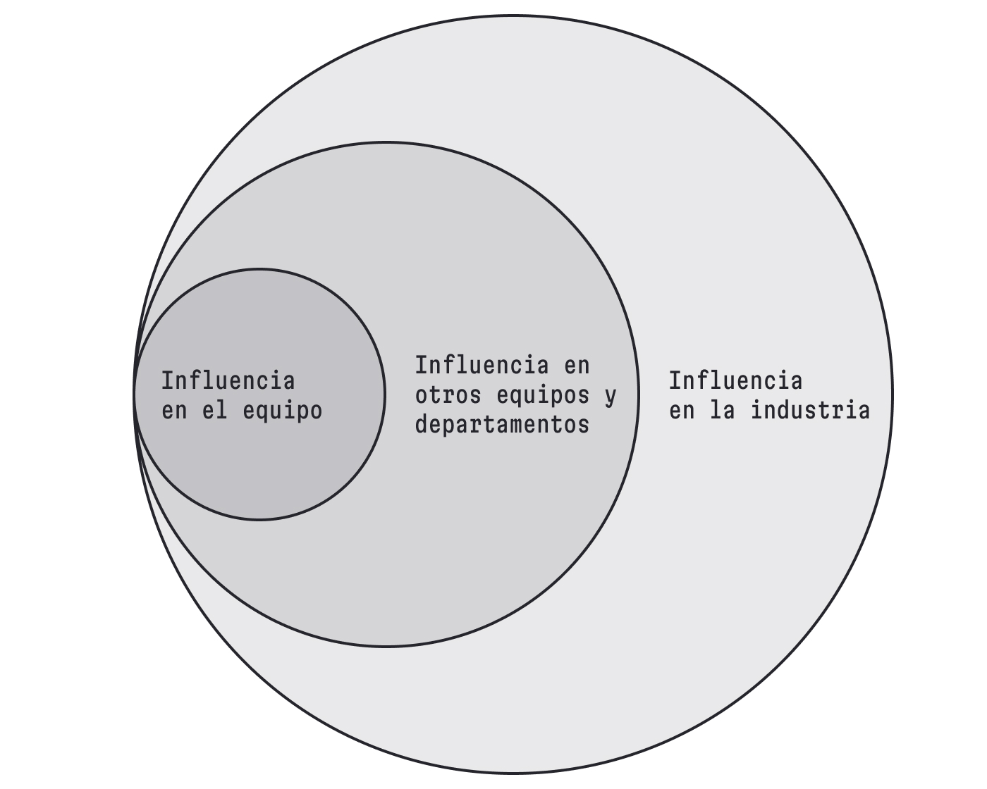 Tres círculos concéntricos. El de dentro es el más pequeño, contiene "Influencia del equipo". El de enmedio, "Influencia en otros equipos y departamentos" y el último, el más importante y el exterior, "Influencia en la industria".