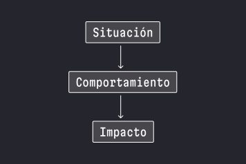 Modelo SBI para dar feedback: Situación, Comportamiento (Behavior), Impacto.