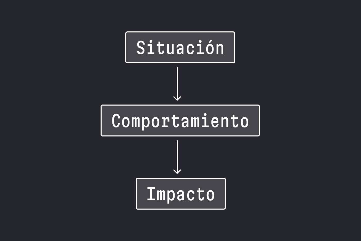 Método SBI: Aprende a dar feedback